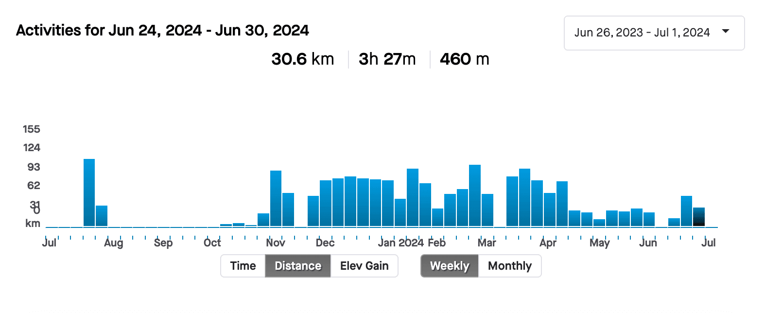 My Strava activity “graph”